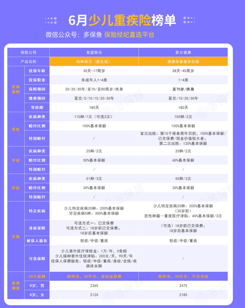 每月榜單 | 6月重疾險(xiǎn)榜單公布來了！