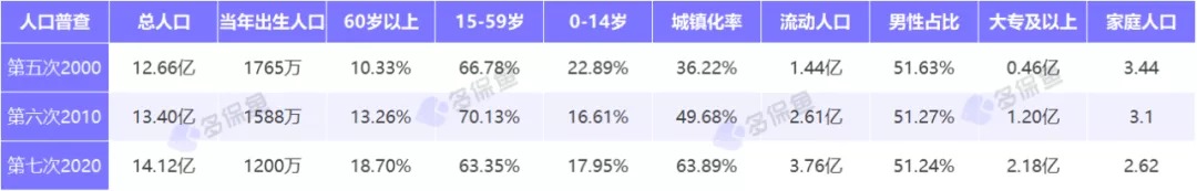 人口普查數(shù)據(jù)公布，2.6億老年人口誰來養(yǎng)老？