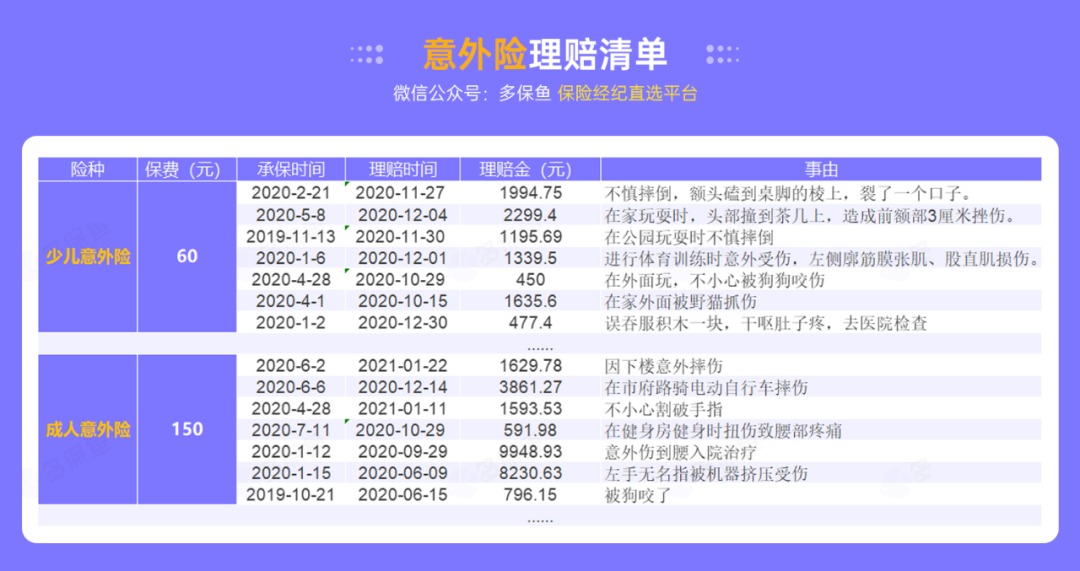 腰扭傷賠了萬元醫(yī)療費(fèi)！魚刺卡喉也能賠？