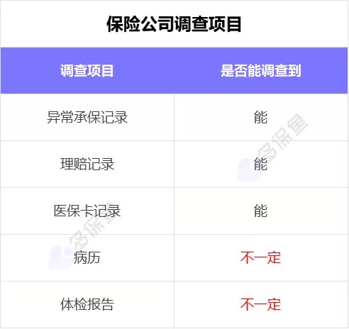 理賠內(nèi)幕揭秘！我們的身體情況保險(xiǎn)公司都能查到？