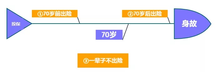 重疾險(xiǎn)保到70歲還是終身？揭開重疾定價(jià)陷阱！