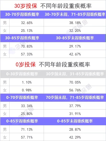重疾險(xiǎn)保到70歲還是終身？揭開重疾定價(jià)陷阱！