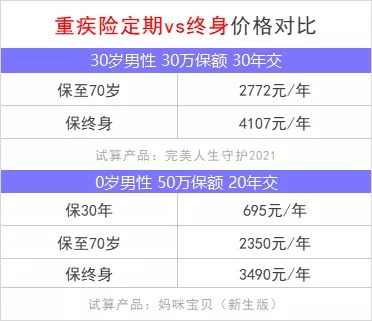 重疾險(xiǎn)保到70歲還是終身？揭開重疾定價(jià)陷阱！