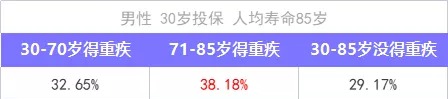 重疾險(xiǎn)保到70歲還是終身？揭開重疾定價(jià)陷阱！