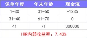 重疾險(xiǎn)保到70歲還是終身？揭開重疾定價(jià)陷阱！