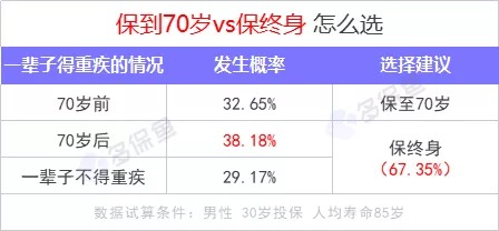 重疾險(xiǎn)保到70歲還是終身？揭開重疾定價(jià)陷阱！