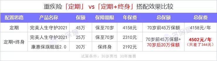 重疾險(xiǎn)保到70歲還是終身？揭開重疾定價(jià)陷阱！