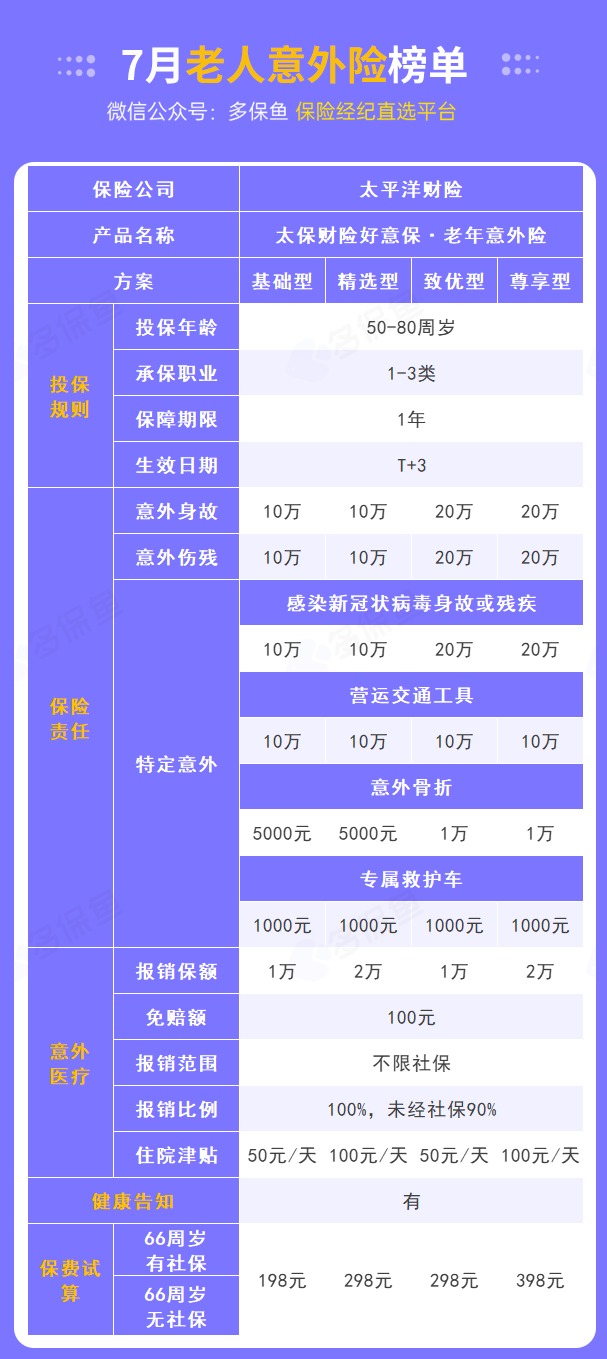 每月榜單 | 7月熱門意外險(xiǎn)榜單來了！