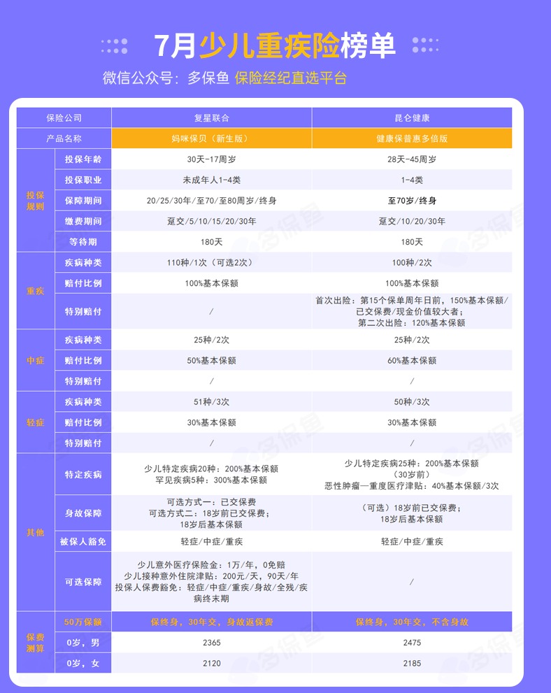 每月榜單 | 7月重疾險(xiǎn)榜單公布來了！