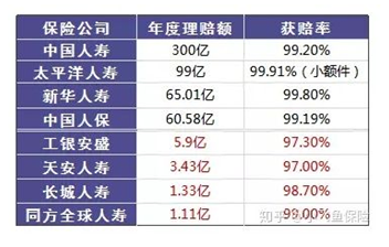 哪個(gè)保險(xiǎn)公司比較靠譜?哪個(gè)公司理賠的概率大?