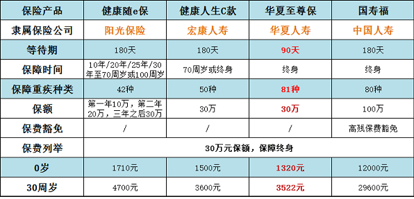 買重疾險哪個公司的好 四款熱銷產(chǎn)品哪款性價更高？