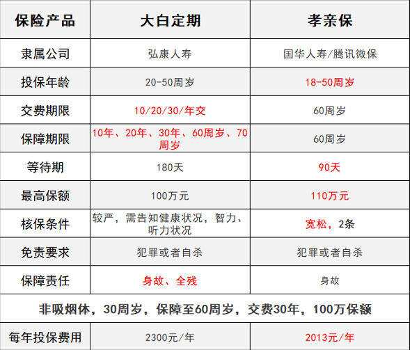 騰訊保險孝親保VS大白定期壽險，誰能解決父母養(yǎng)老？