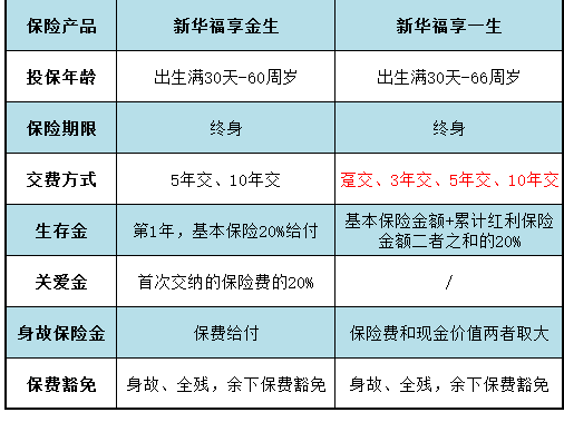 同類型產(chǎn)品對比：福享金生和福享一生哪個好？