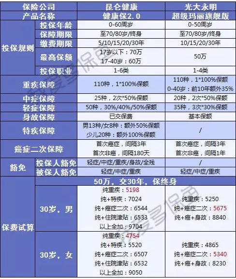 健康保2.0，這款重疾險很有意思！