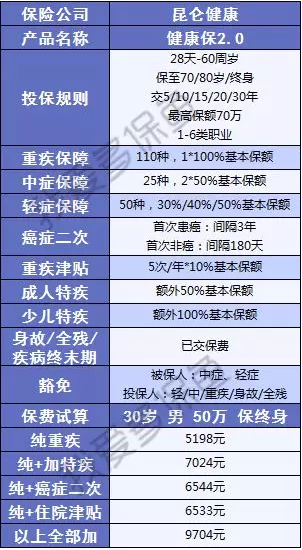  健康保2.0，這款重疾險很有意思！
