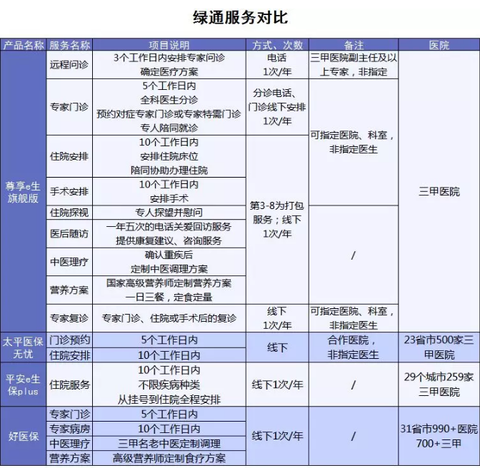 百萬(wàn)醫(yī)療險(xiǎn)增值服務(wù)哪家最好？