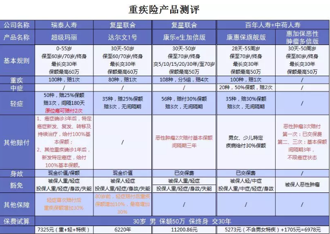  詳細測評：超級瑪麗重疾險怎么樣？
