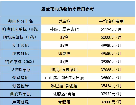 騰訊藥神保：1元買150萬保障，是真是假！