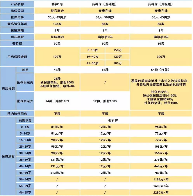騰訊藥神保：1元買150萬保障，是真是假！