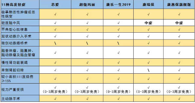 惡性腫瘤和心血管疾病二次賠，這款重疾險(xiǎn)瘋了