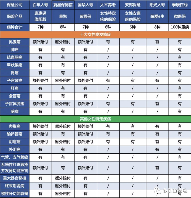  測評：7款女性重疾險深度測評