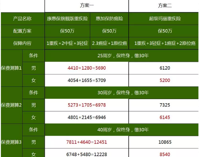 重疾險(xiǎn)，瑞泰超級(jí)瑪麗，值得買嗎？