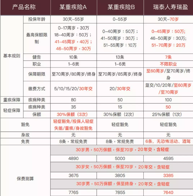 瑞泰瑞盈：可能是目前市場(chǎng)上最具性價(jià)比的重疾險(xiǎn)