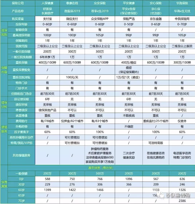 2019年熱銷百萬(wàn)醫(yī)療險(xiǎn)深度測(cè)評(píng)：性價(jià)比最高是這款產(chǎn)品