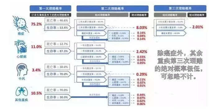 7款癌癥多次賠付型重疾險對比，總有一款值得入手