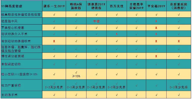 7款癌癥多次賠付型重疾險對比，總有一款值得入手