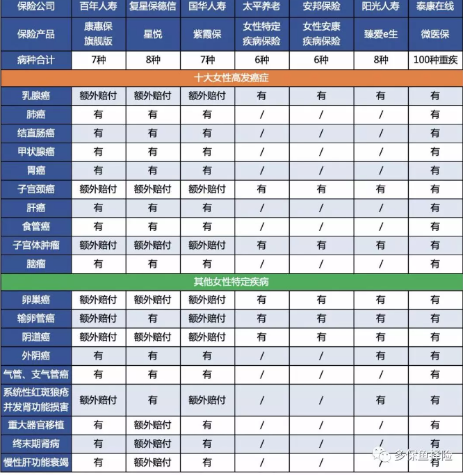 7款重疾險深度測評，女性高發(fā)重疾怎么選？