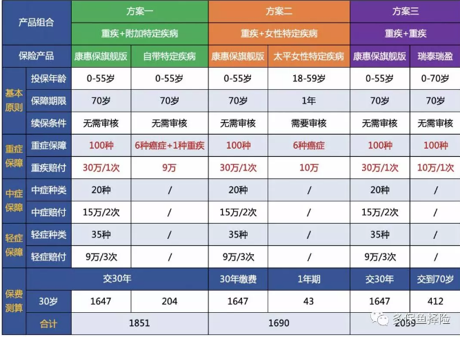 7款重疾險深度測評，女性高發(fā)重疾怎么選？