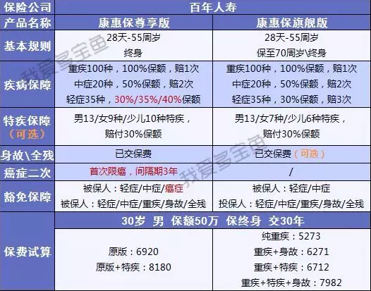 百年人壽康惠保3次升級，這次升級有哪些驚喜？