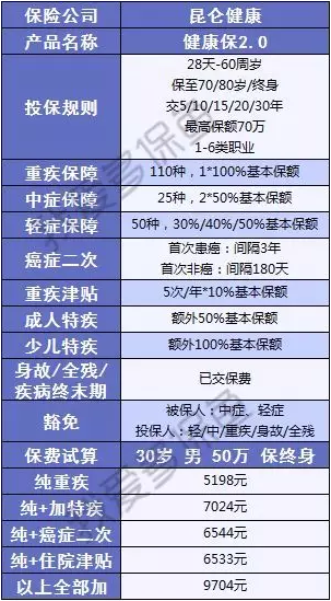 健康保2.0來襲，重疾之王又要更新?lián)Q代了？