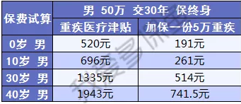 健康保2.0來襲，重疾之王又要更新?lián)Q代了？