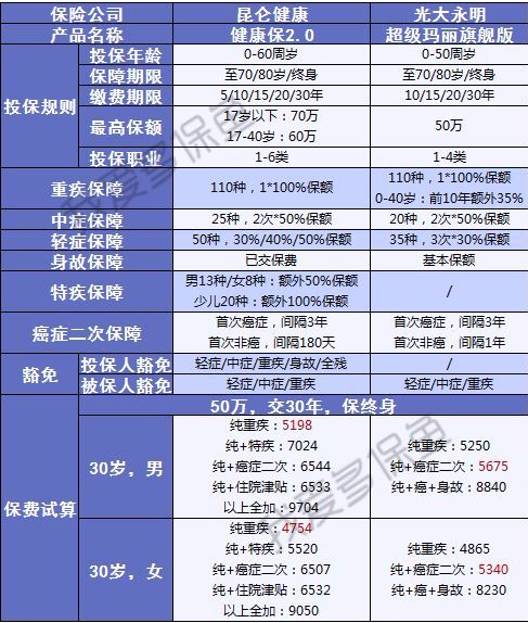 健康保2.0來襲，重疾之王又要更新?lián)Q代了？