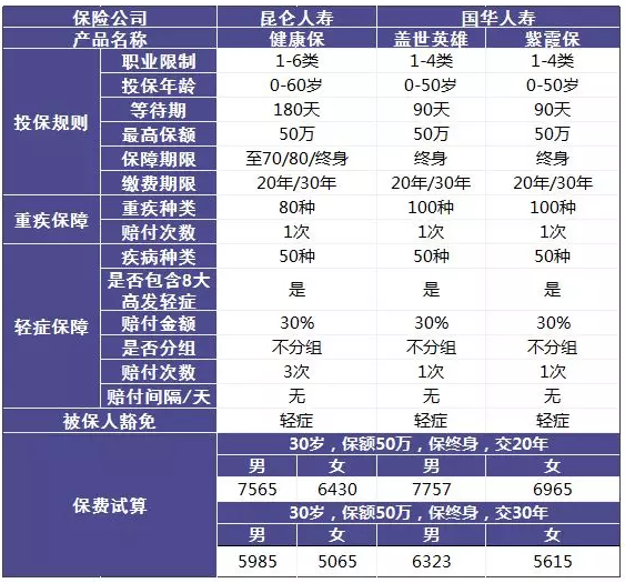 單次賠付的重疾險(xiǎn)怎么樣？