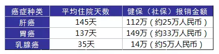 得了癌癥到底需要多少錢？