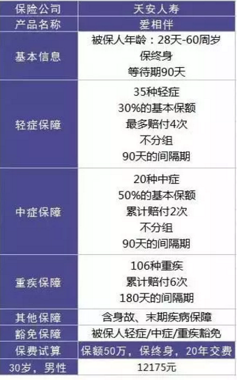  愛相伴重疾險好不好？值不值得購買？