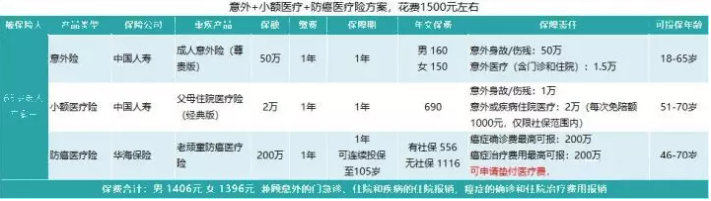 如何給50歲-70歲的父母，配置保險(xiǎn)？