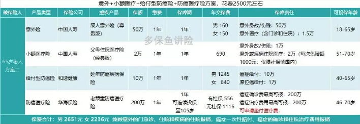 如何給50歲-70歲的父母，配置保險(xiǎn)？