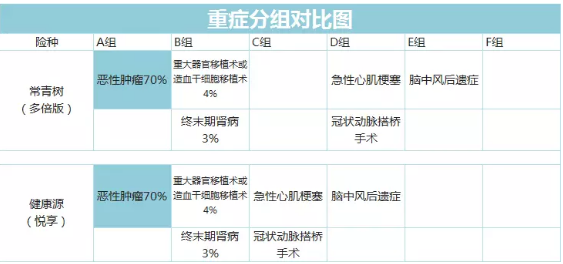 常青樹多倍保和天安悅享，哪一款更好