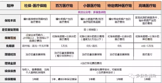 醫(yī)療險(xiǎn)這么多種，哪款適合你？