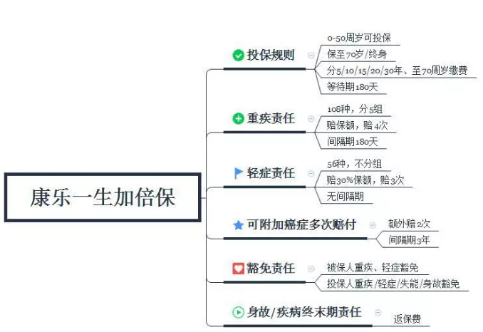 康樂一生加倍保，值得買嗎？