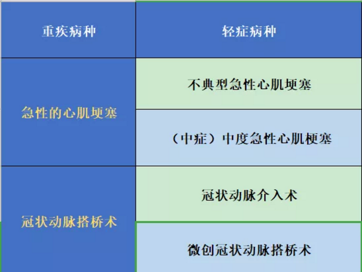 哪些保險能保障心肌埂塞？