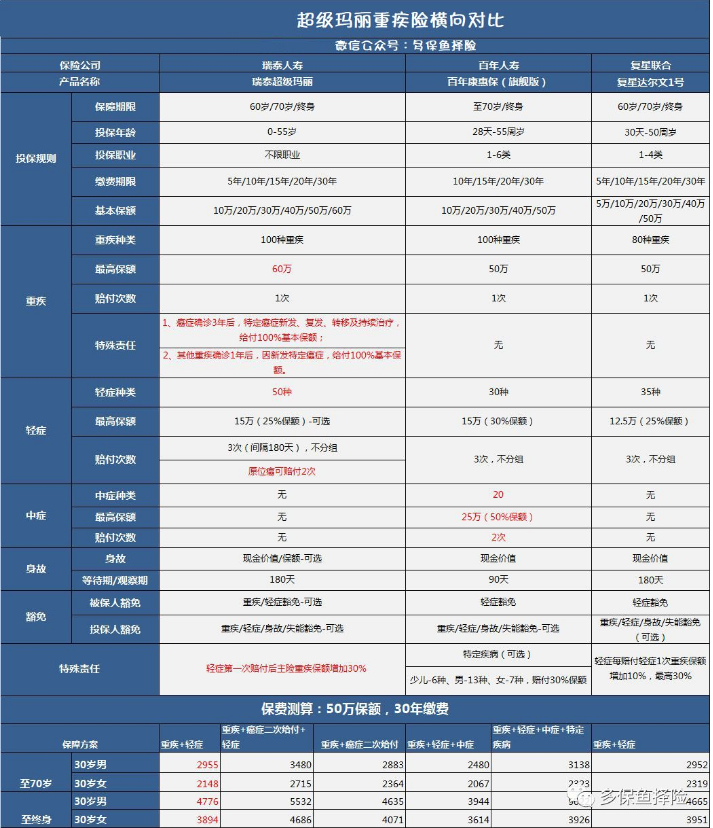 瑞泰超級瑪麗重疾險(xiǎn)怎么樣？
