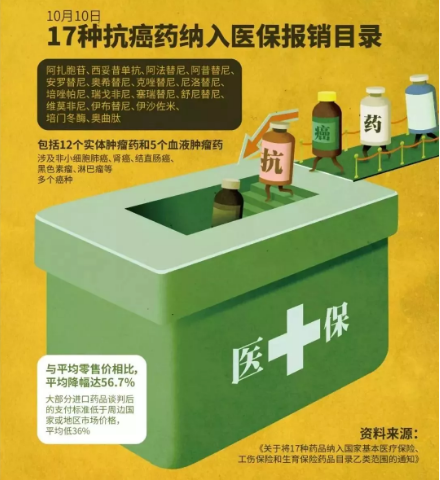 醫(yī)保能報(bào)銷的抗癌藥有哪些？