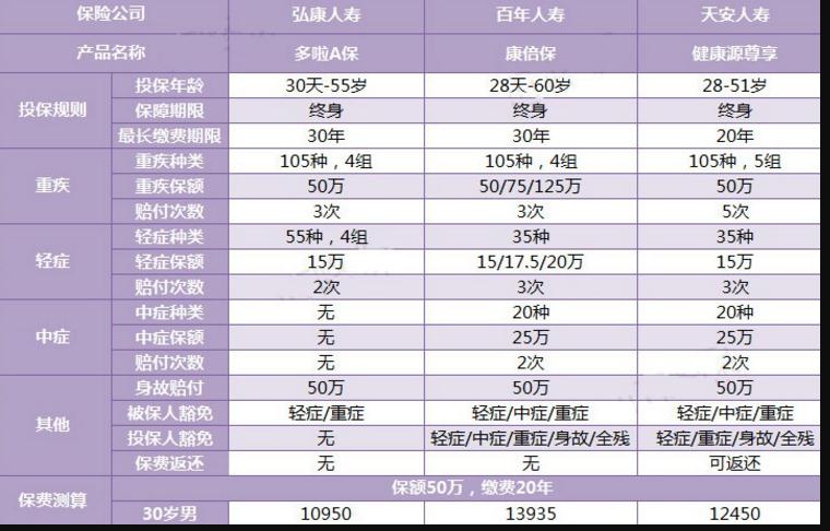 三款多次賠付的重疾險對比，總有一款適合你