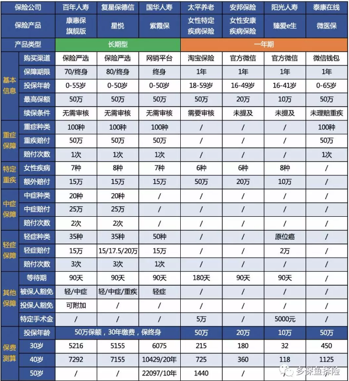 女性高發(fā)重疾怎么選？