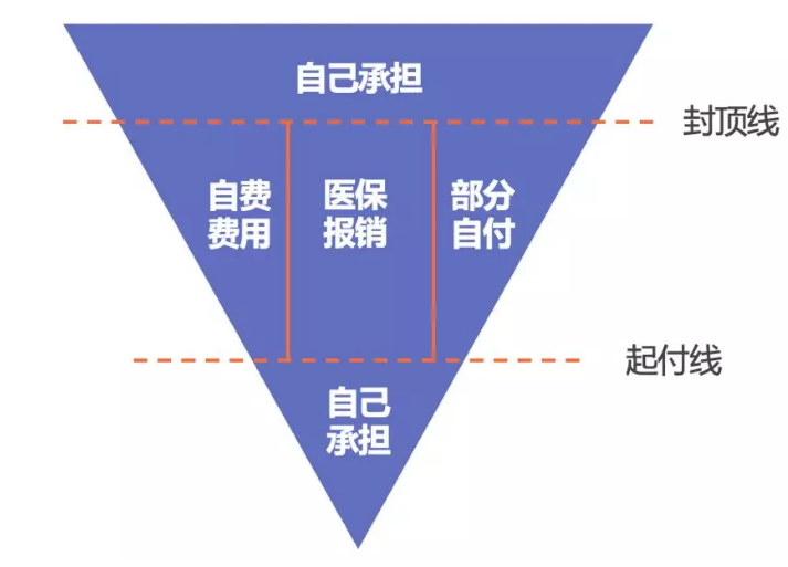 醫(yī)保報(bào)銷需要注意什么？